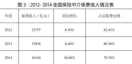 保险中介全年保费收入-图3