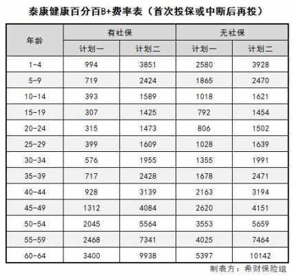 2017年泰康保费-图1