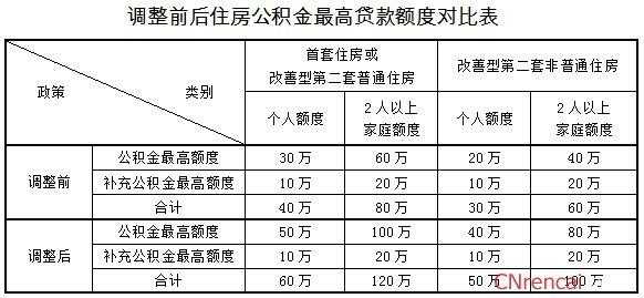 公积金担保费用-图3