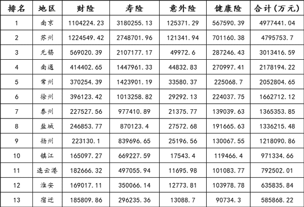 关于江苏2005年保费收入的信息-图2