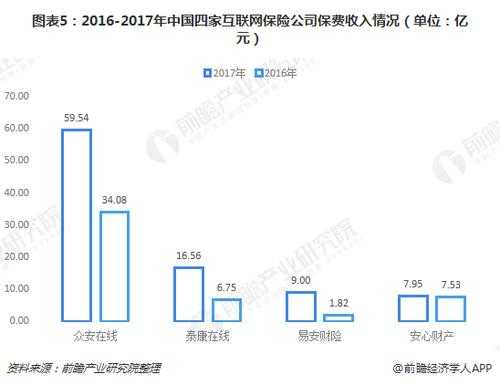 中国互联网保费收入-图2