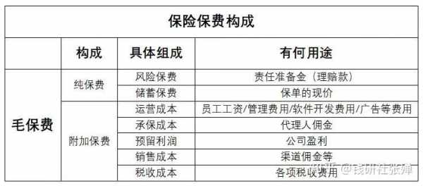 保险公司保费构成-图3