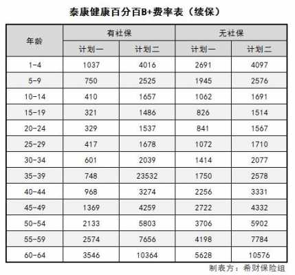 泰康尊享b款保费表-图1