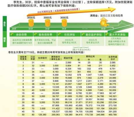 分红险保费投资要求-图1