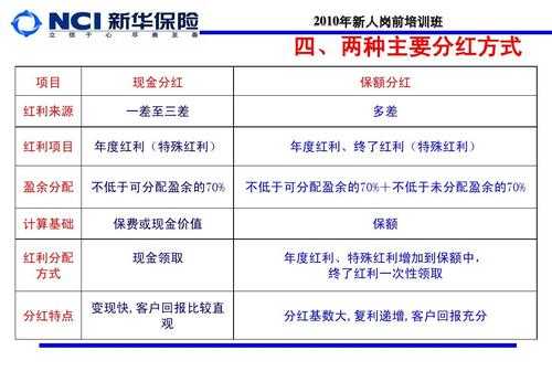 分红险保费投资要求-图3