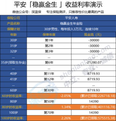 平安稳赢一生保费测算-图1