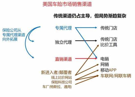 美国车险销售方式-图3