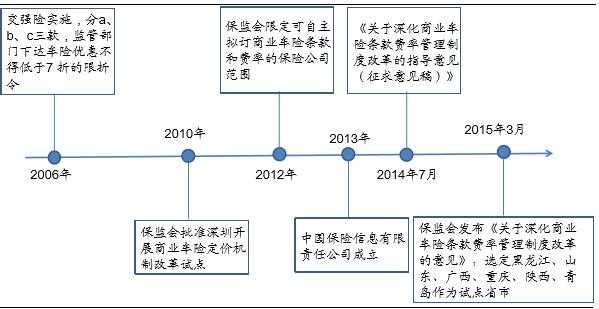 财险公司车险业务发展-图1