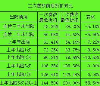 遵义车险二次费改-图3