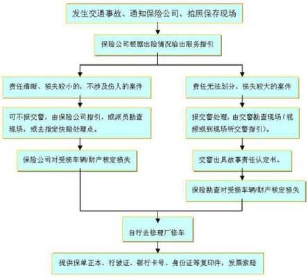 天津车损险理赔流程-图2