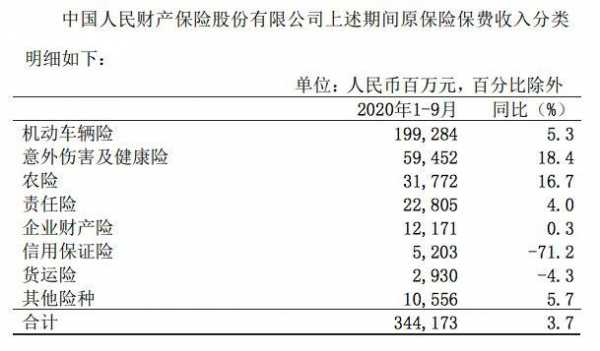 中国人保财险保费收入-图1