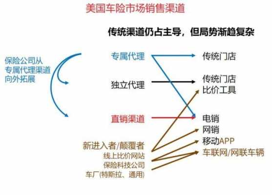 美国车险销售渠道-图2