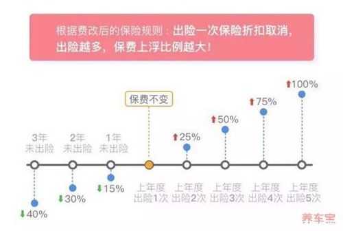 车险上浮两次-图3