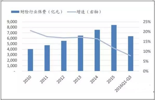 中国人保财险发展趋势-图2