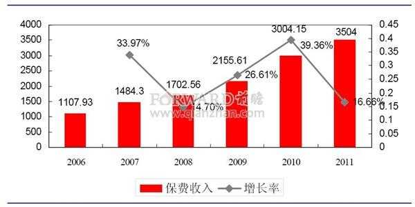 2012年车险市场-图3