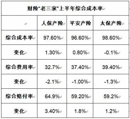 非车险市场费用率-图2