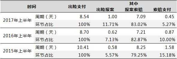 车险理赔周期-图1