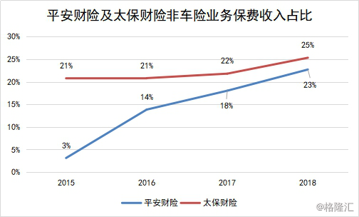 为推动非车险加速发展-图3