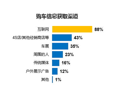 车险互联网销售怎么样-图1