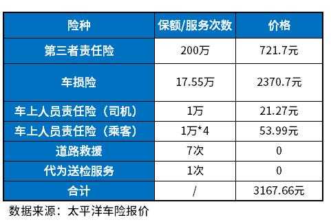 太平洋的车险保费很高-图1