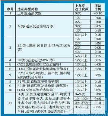 车险交通违法系数-图1