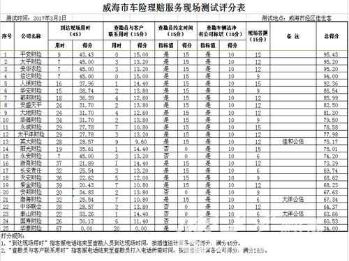 威海车险理赔服务评价-图1