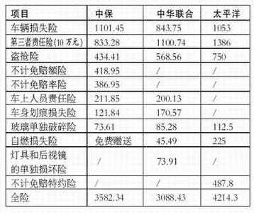 车损险中车价的定-图3