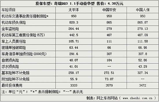 三家车险公司优缺点-图2