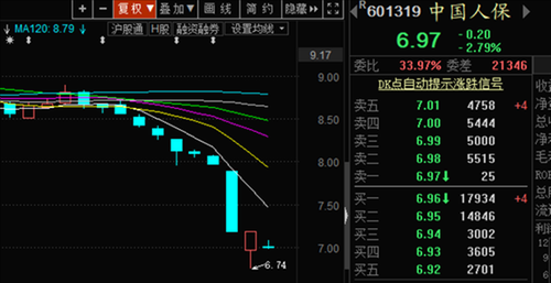 人保股票走势-图3