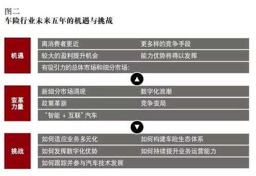 互联网车险机遇与挑战-图1