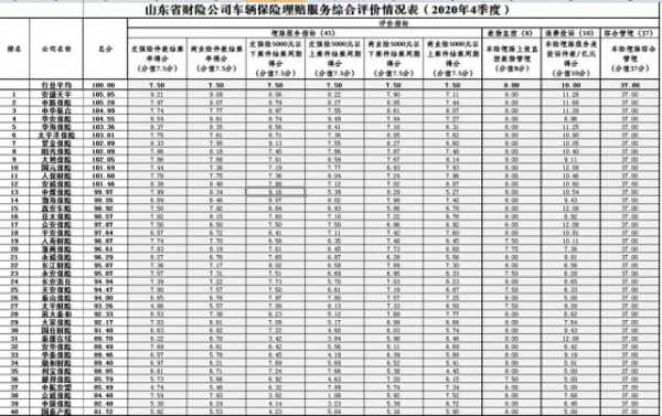 山东各地车险排名-图1