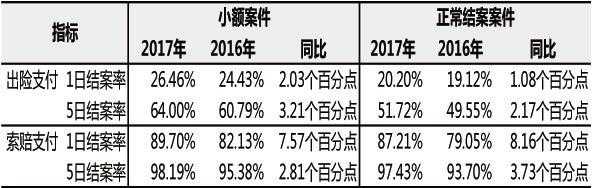 车险结案率-图3