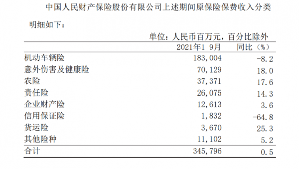 中国人保省公司收入-图1