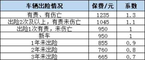 车险出险2次费率-图1