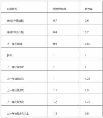 车险改革后调整系数-图2