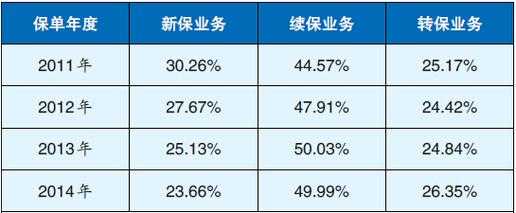 车险续保过程指标-图3