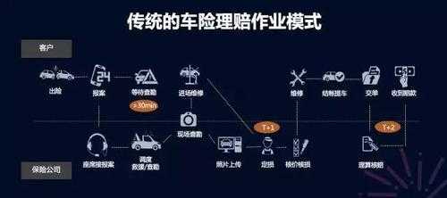 车险理赔管理探索-图3