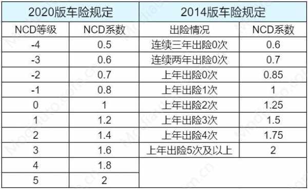 车险ncd的全称-图3