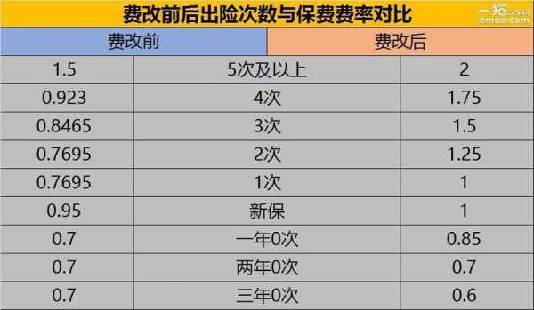 车险费改调整-图2