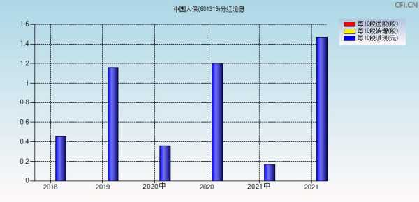 中国人保派息-图1