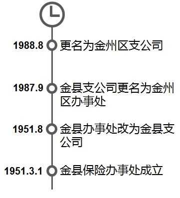 中国人保金州位置-图3