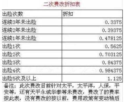 北京车险二次费改折扣-图3