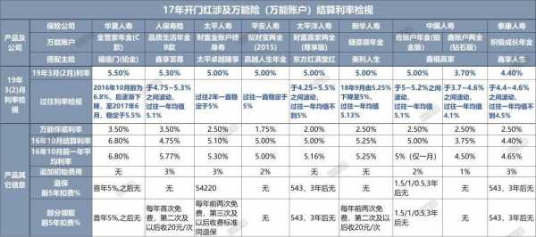 人保寿险万能险利率-图3