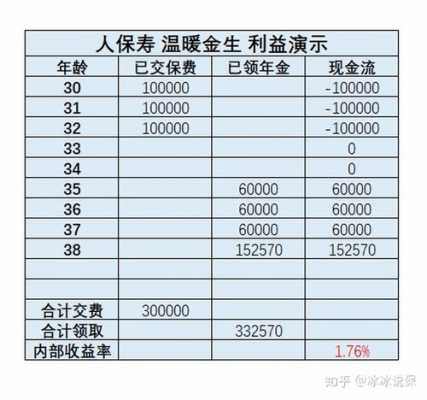 人保寿险年化利率-图3