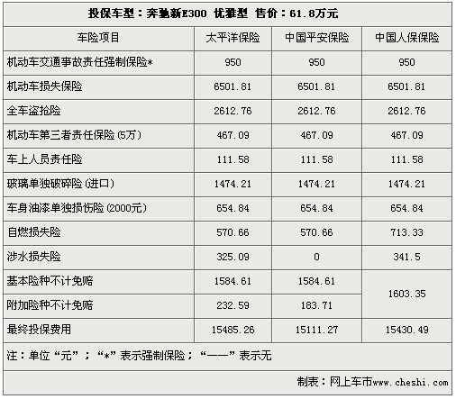 奔驰车损险费率-图1